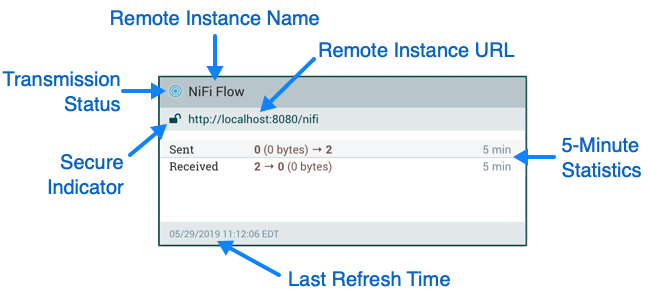 Anatomy of a Remote Process Group